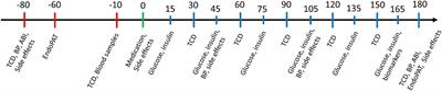 A single dose of exenatide had no effect on blood flow velocity in the middle cerebral artery in elderly healthy volunteers: Randomized, placebo-controlled, double-blind clinical trial